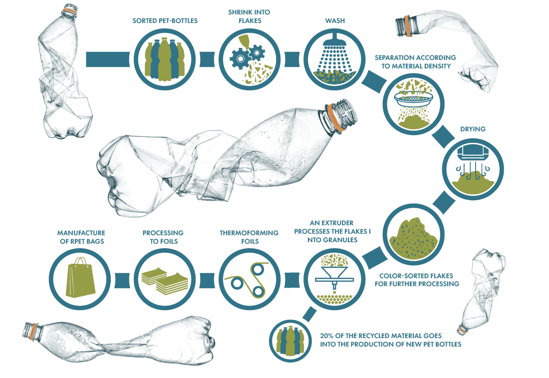 life cycle of raw materials